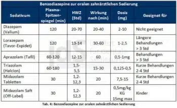 Schema, Institut Dentale Sedierung, Kurs Lachgas, Fortbildung Zahnärzte, ZFA, Dr.Mathers,