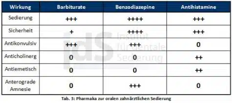 Schema Pharmaka, Institut Dentale Sedierung, Kurs Lachgas, Fortbildung Zahnärzte, ZFA, Dr.Mathers,